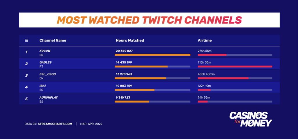 Most watched twitch channels 