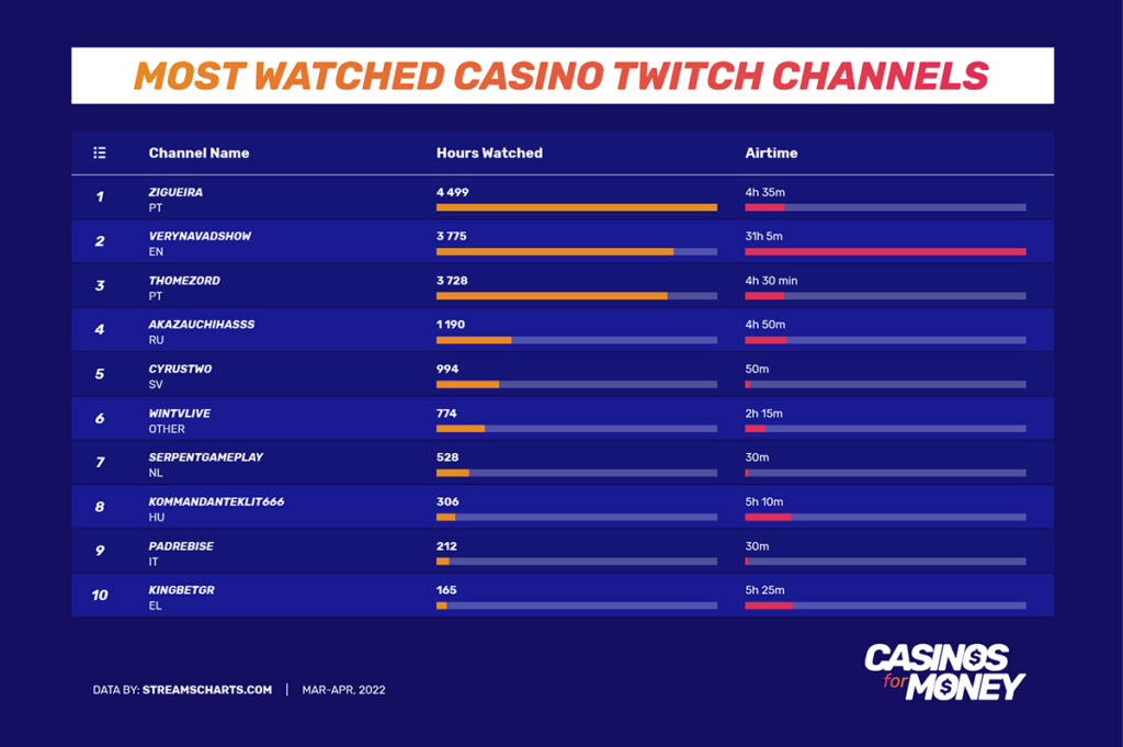 Most watched casino twitch channels