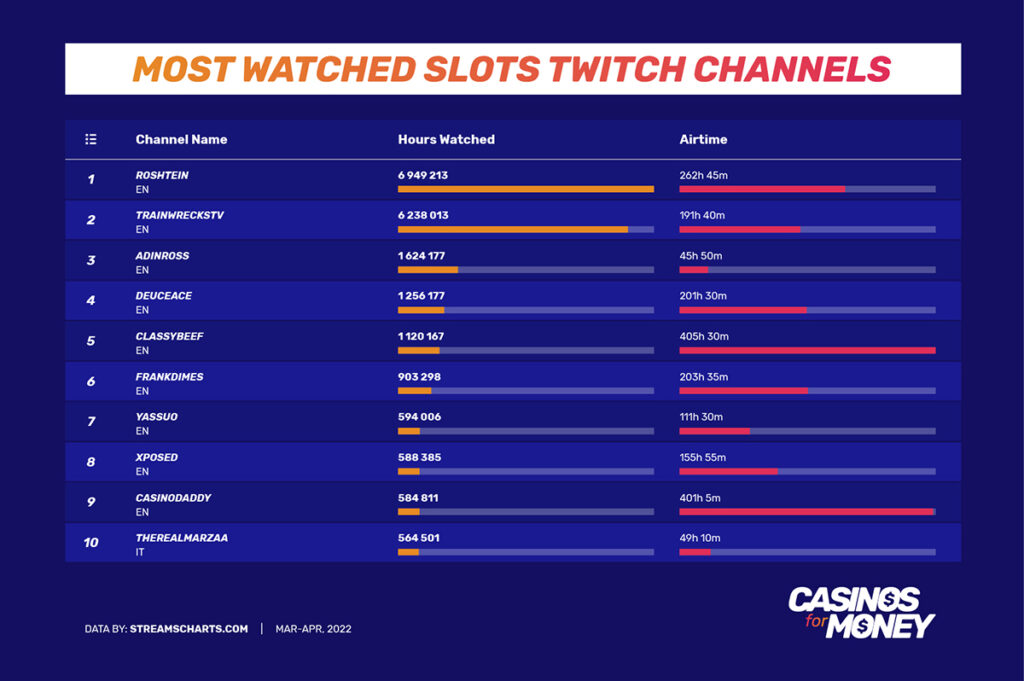 Most watched slots twitch channels