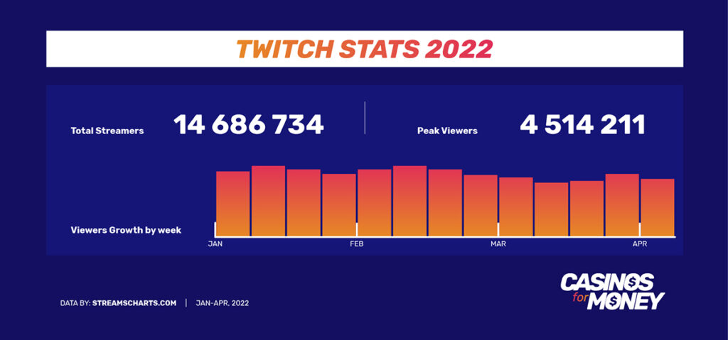 Twitch viewership stats chart